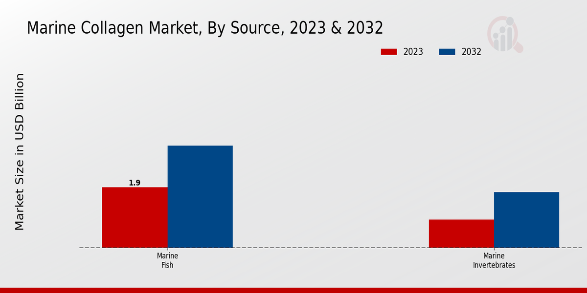 Marine Collagen Market Segment Insights