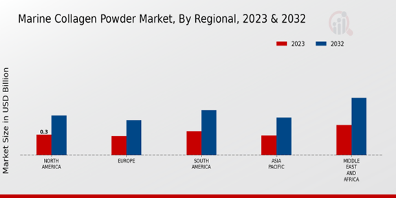 Marine Collagen Powder Market Regional Insights