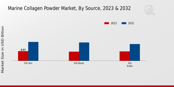 Marine Collagen Powder Market Source Insights