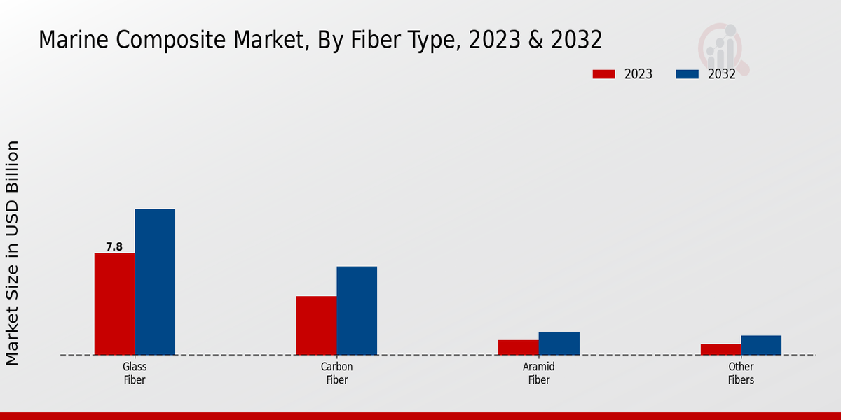 Marine Composite Market By Fibre Type