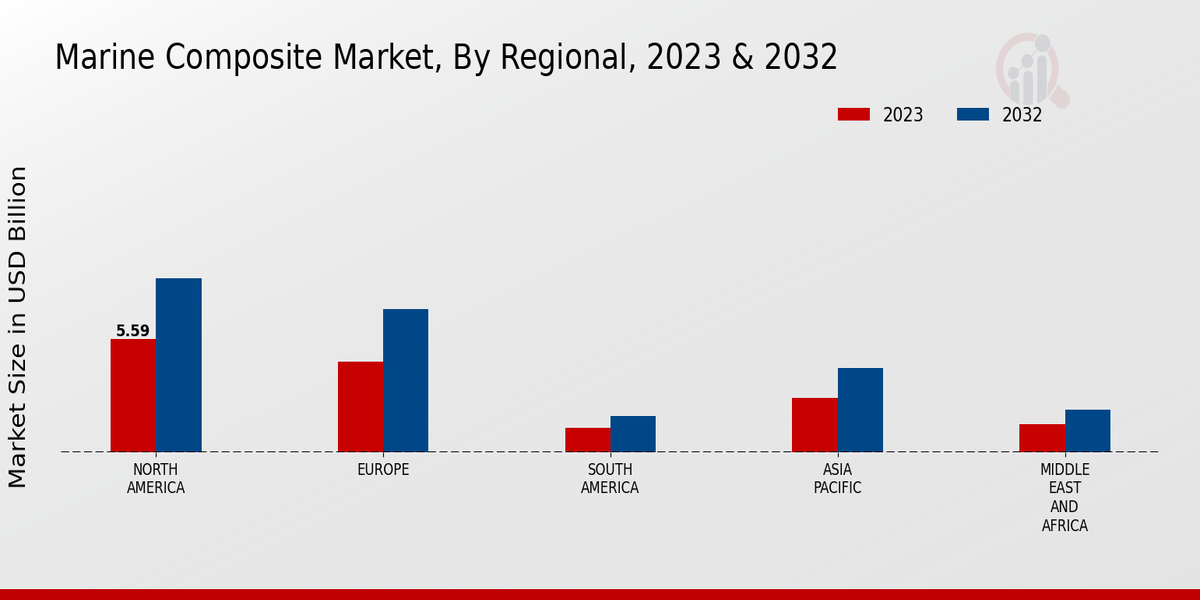 Marine Composite Market By Region