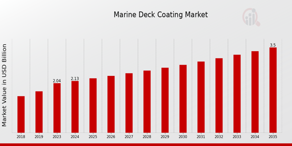 Marine Deck Coating Market Overview