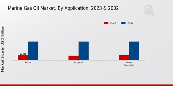 Marine Gas Oil Market Application Insights