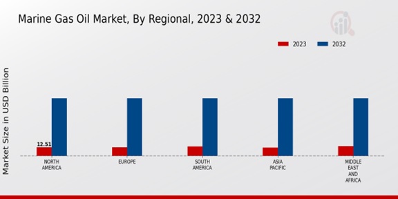 Marine Gas Oil Market Regional Insights