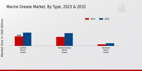 Marine Grease Market Type