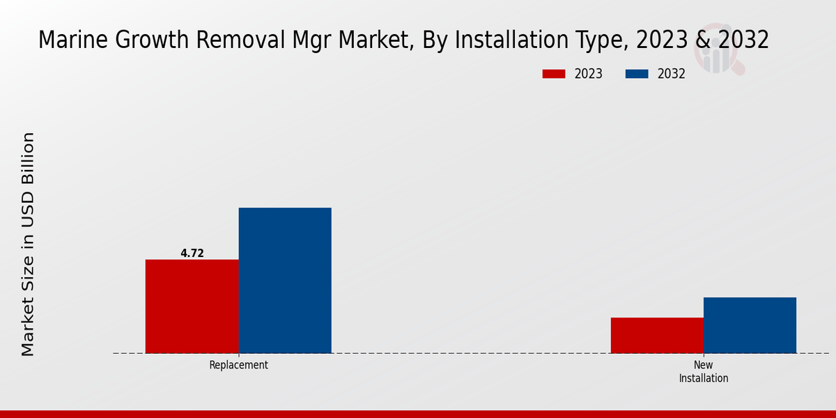 Marine Growth Removal (MGR) Market Installation Type Insights