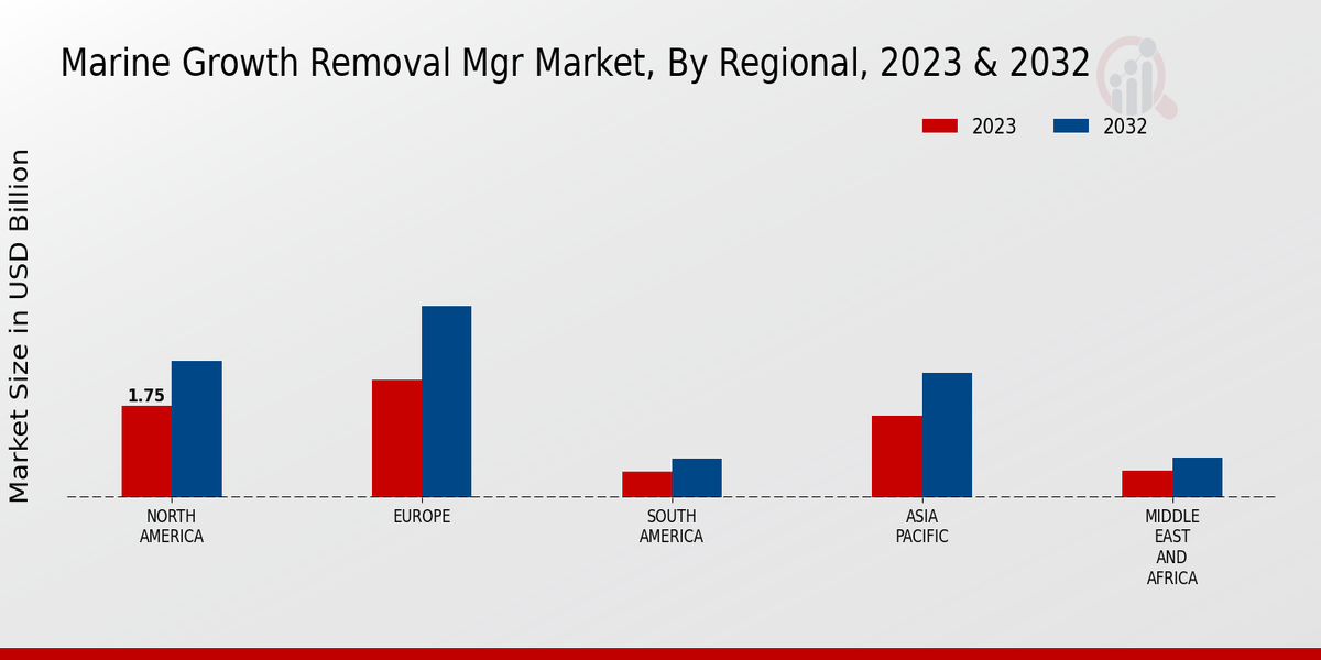 Marine Growth Removal (MGR) Market Regional Insights