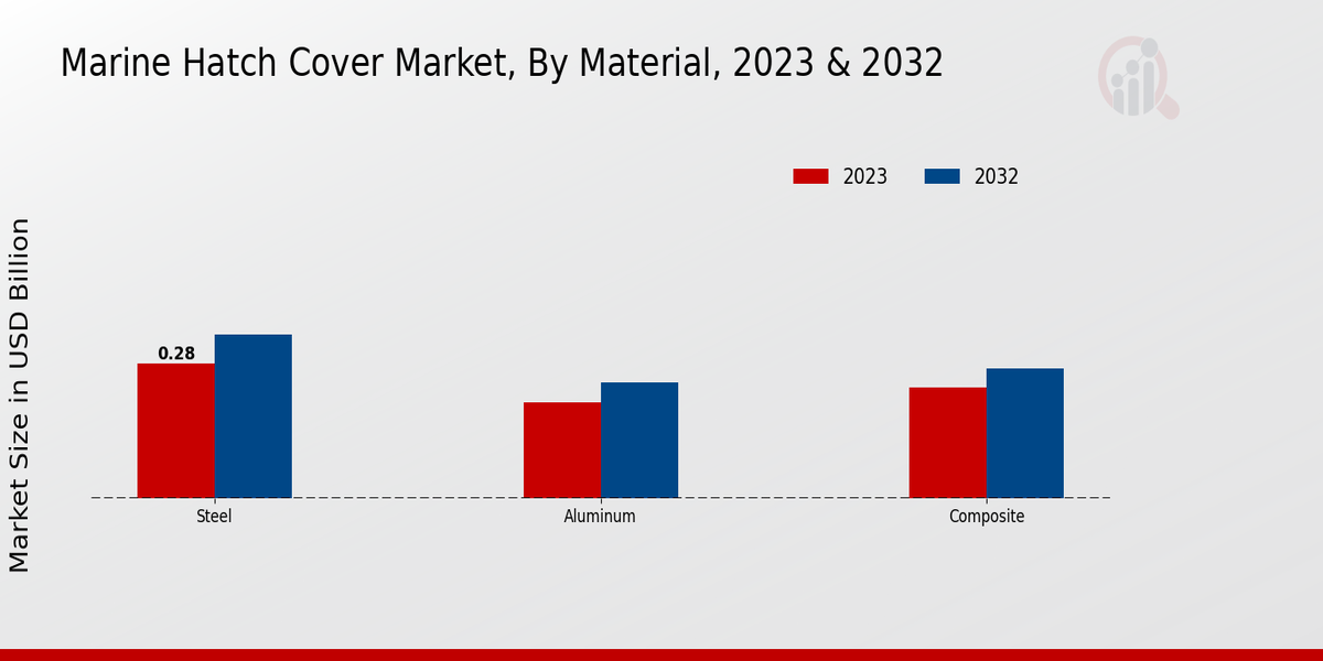 Marine Hatch Cover Market Material 