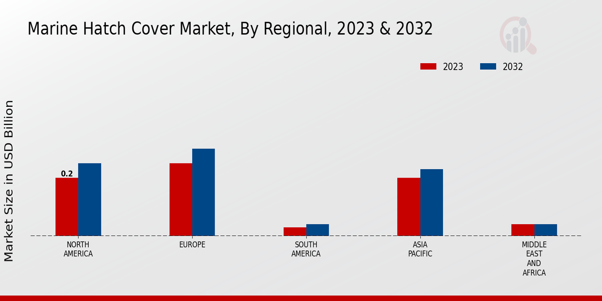 Marine Hatch Cover Market Regional 