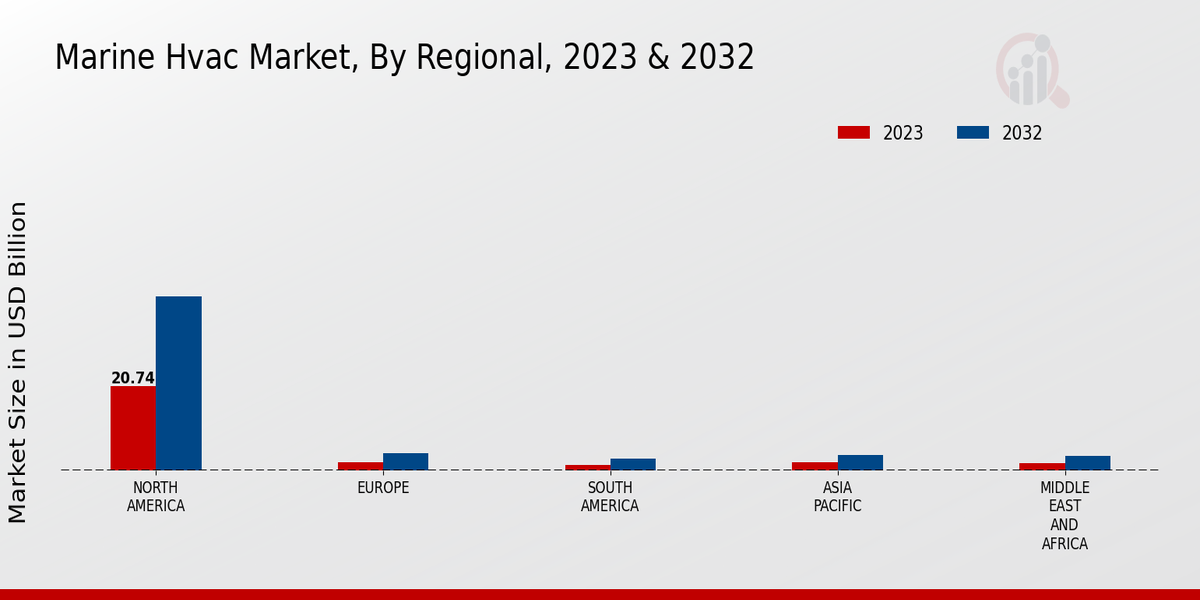 Marine HVAC Market Regional Insights