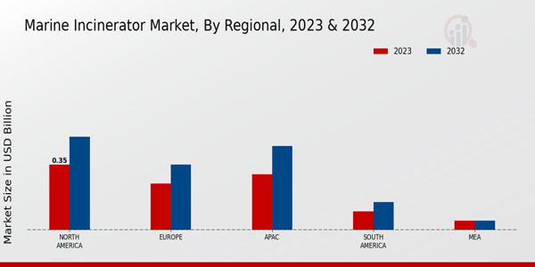 Marine Incinerator Market By Regional