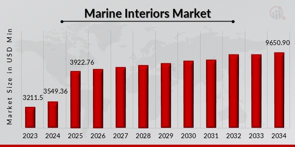 Marine Interiors Market Overview