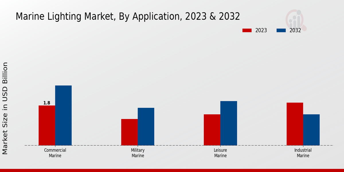 Marine Lighting Market Application