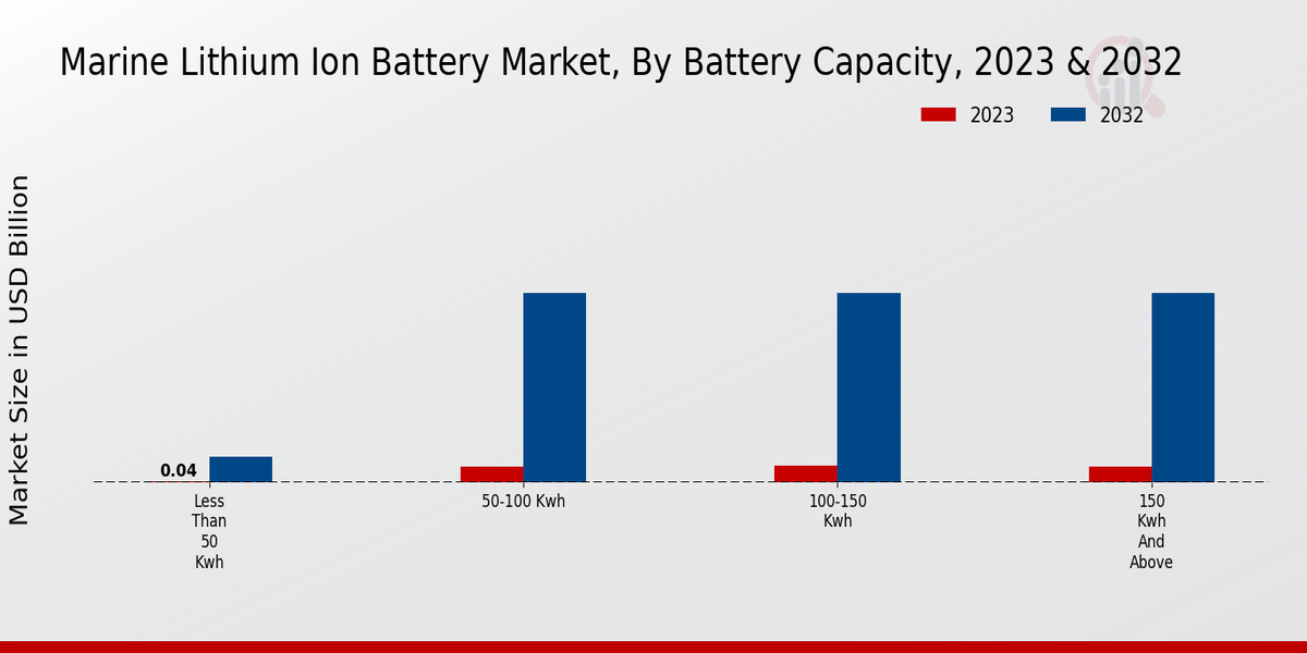 Marine Lithium Ion Battery Market By Battery Capacity