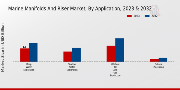 Marine Manifolds and Riser Market By Application