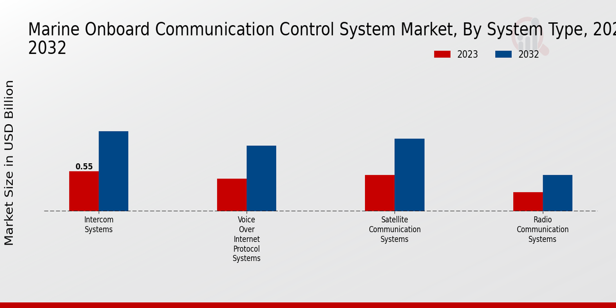 Marine Onboard Communication Control System Market System Type