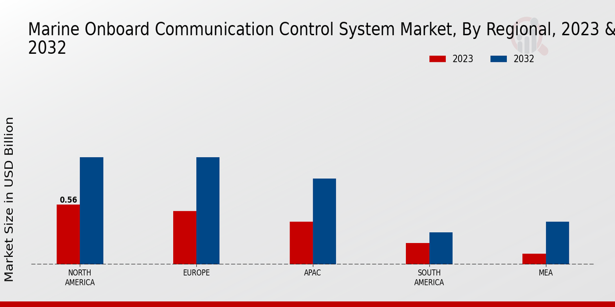 Marine Onboard Communication Control System Market Regional