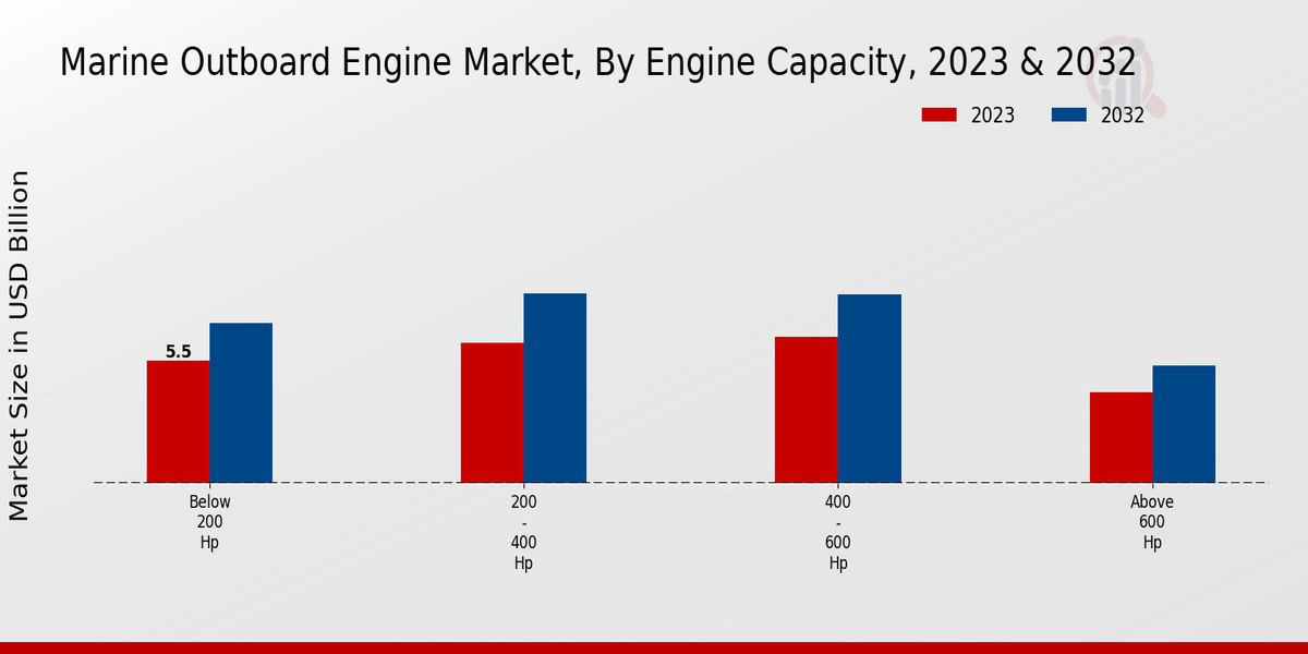 Marine Outboard Engine Market Engine Capacity 