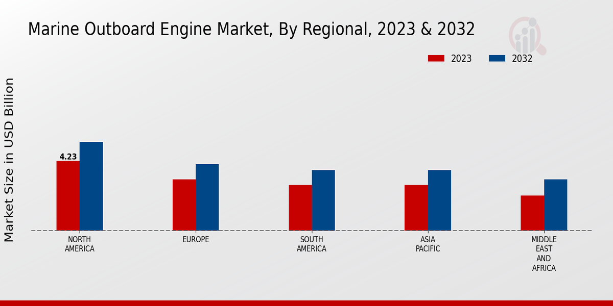 Marine Outboard Engine Market Regional