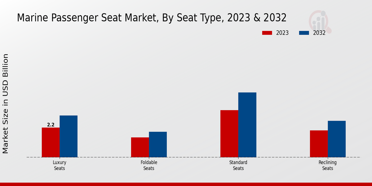 Marine Passenger Seat Market Seat Type Insights