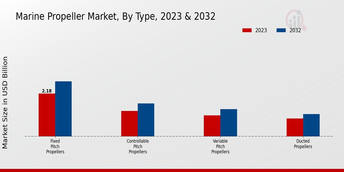 Marine Propeller Market Type Insights