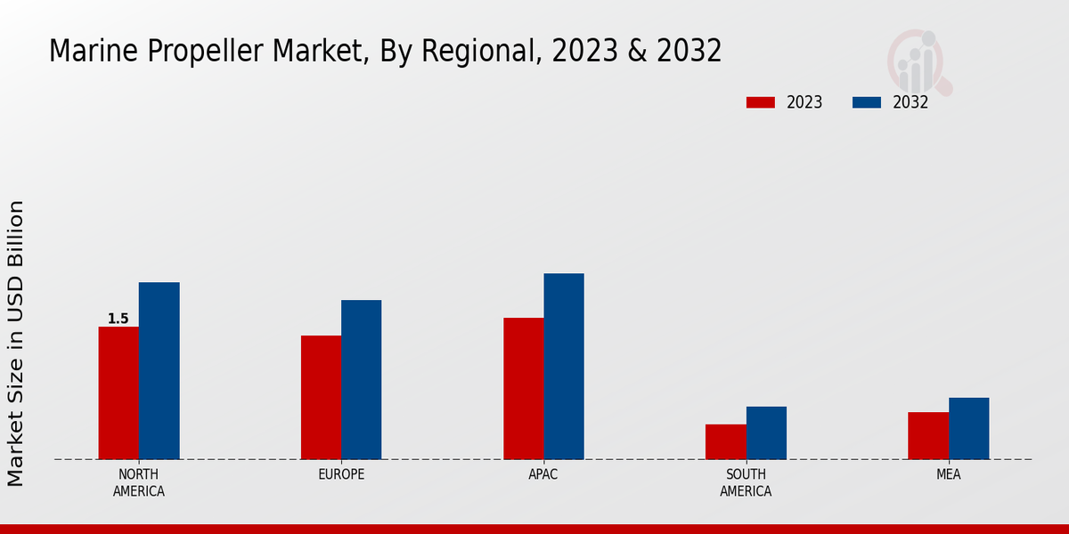 Marine Propeller Market Regional Insights