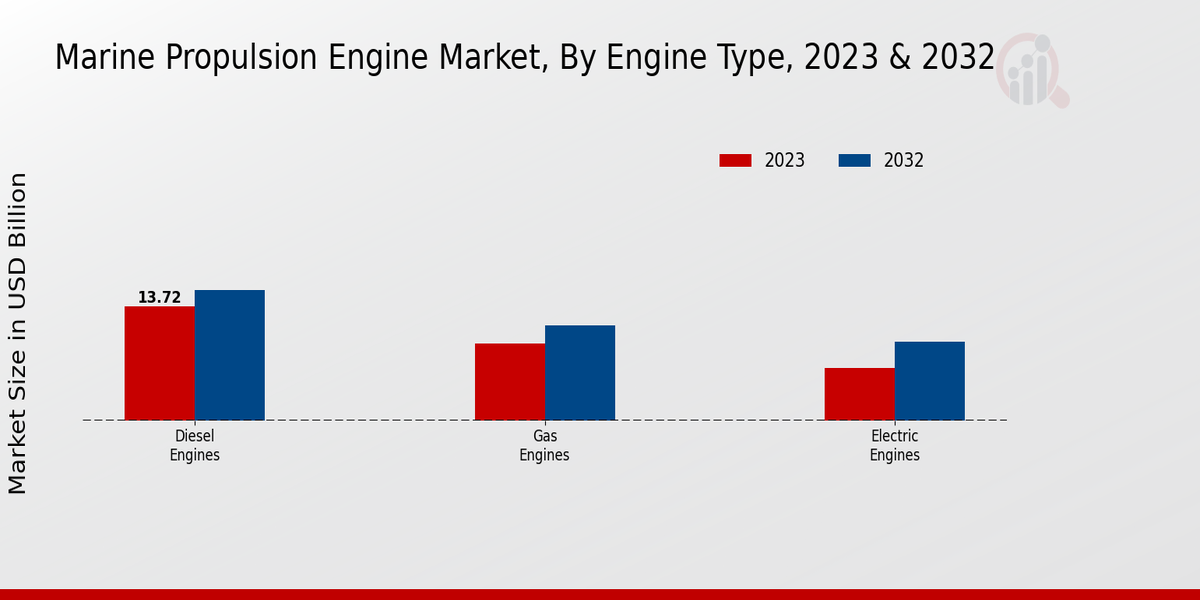 Marine Propulsion Engine Market Engine Type Insights