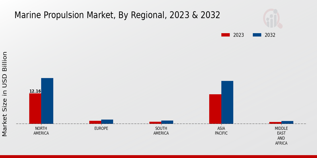 Marine Propulsion Market3