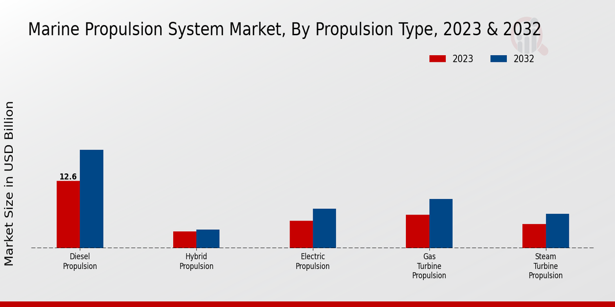 Marine Propulsion System Market 2