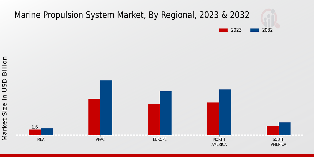 Marine Propulsion System Market