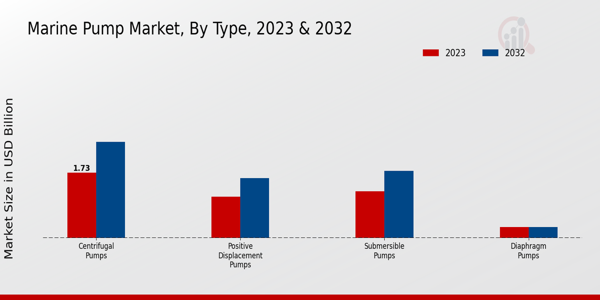 Marine Pump Market Type Insights