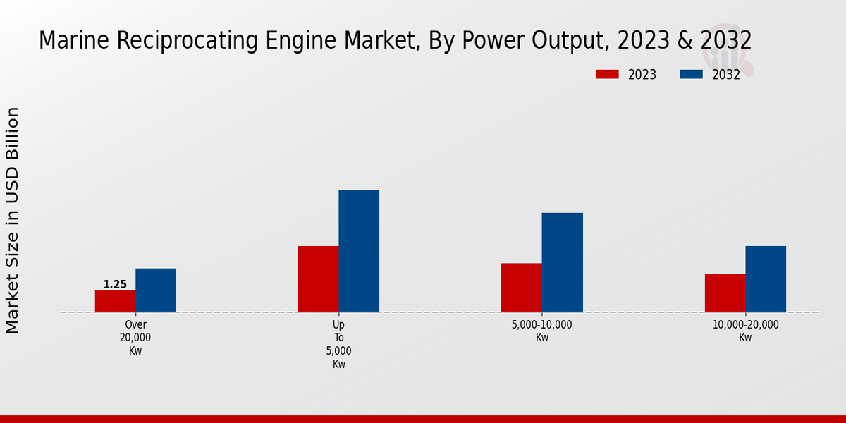 Marine Reciprocating Engine Market Power Output Insights