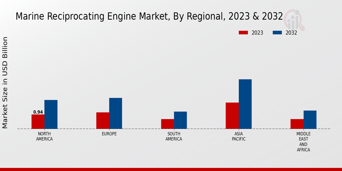 Marine Reciprocating Engine Market Regional Insights