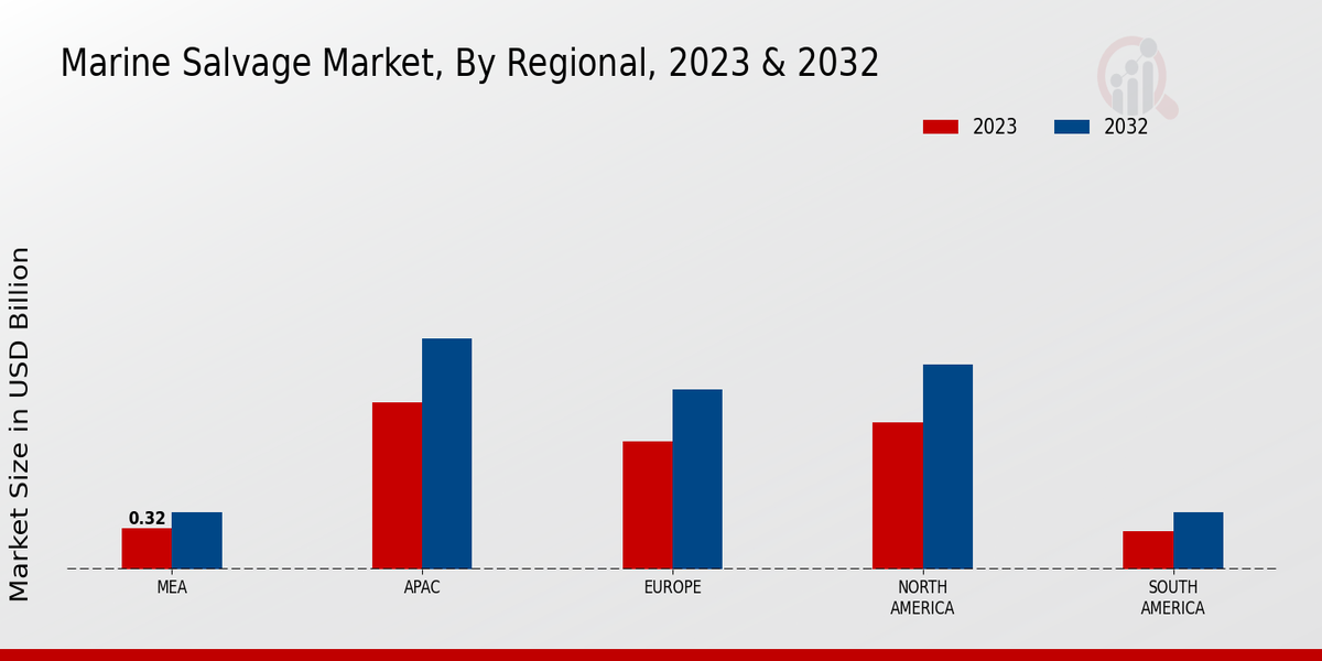 Marine Salvage Market Regional