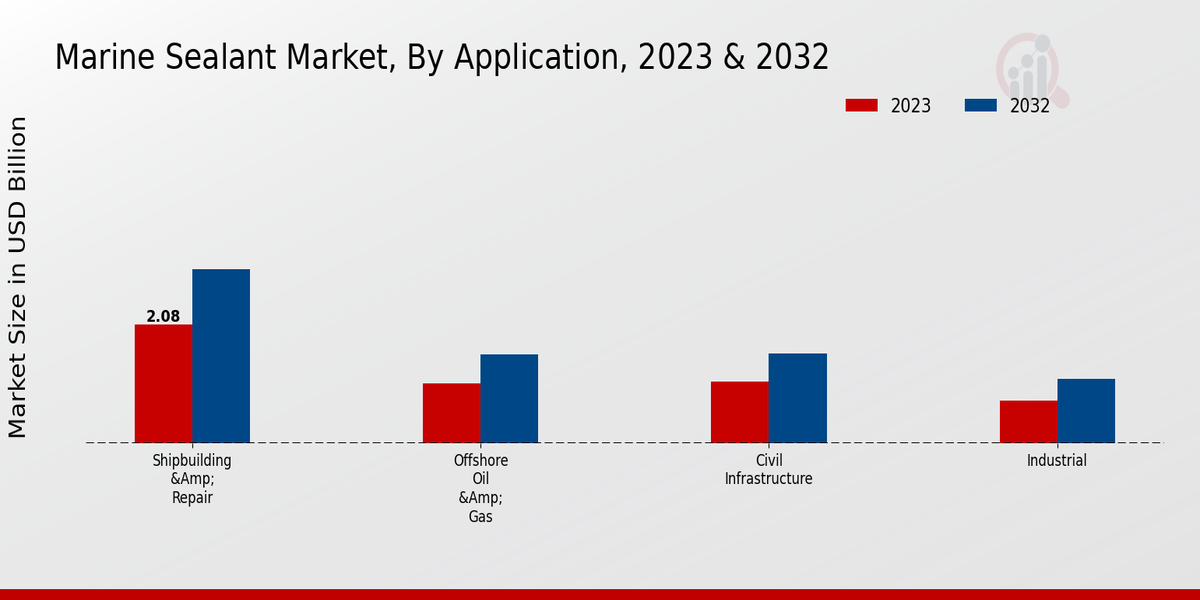 Marine Sealant Market Application Insights