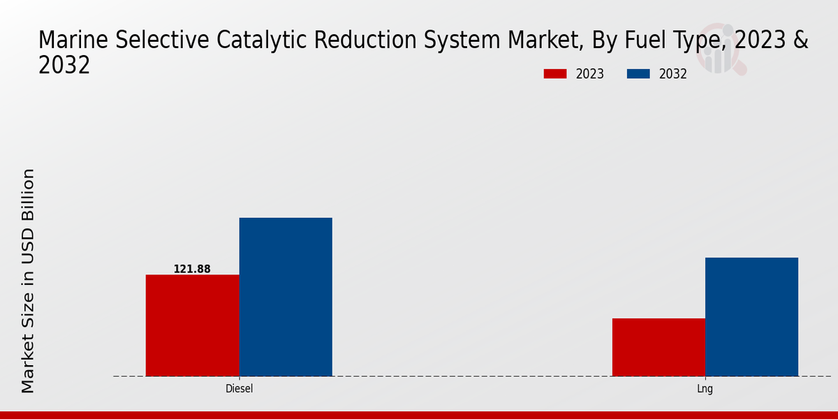 Marine Selective Catalytic Reduction System Market Fuel Type Insights