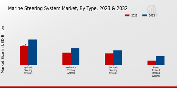 Marine Steering System Market Type Insights