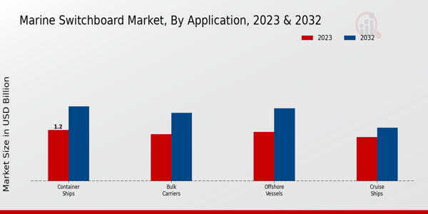 Marine Switchboard Market Application Insights