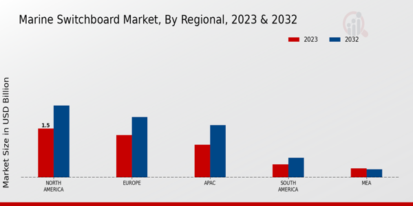 Marine Switchboard Market Regional Insights