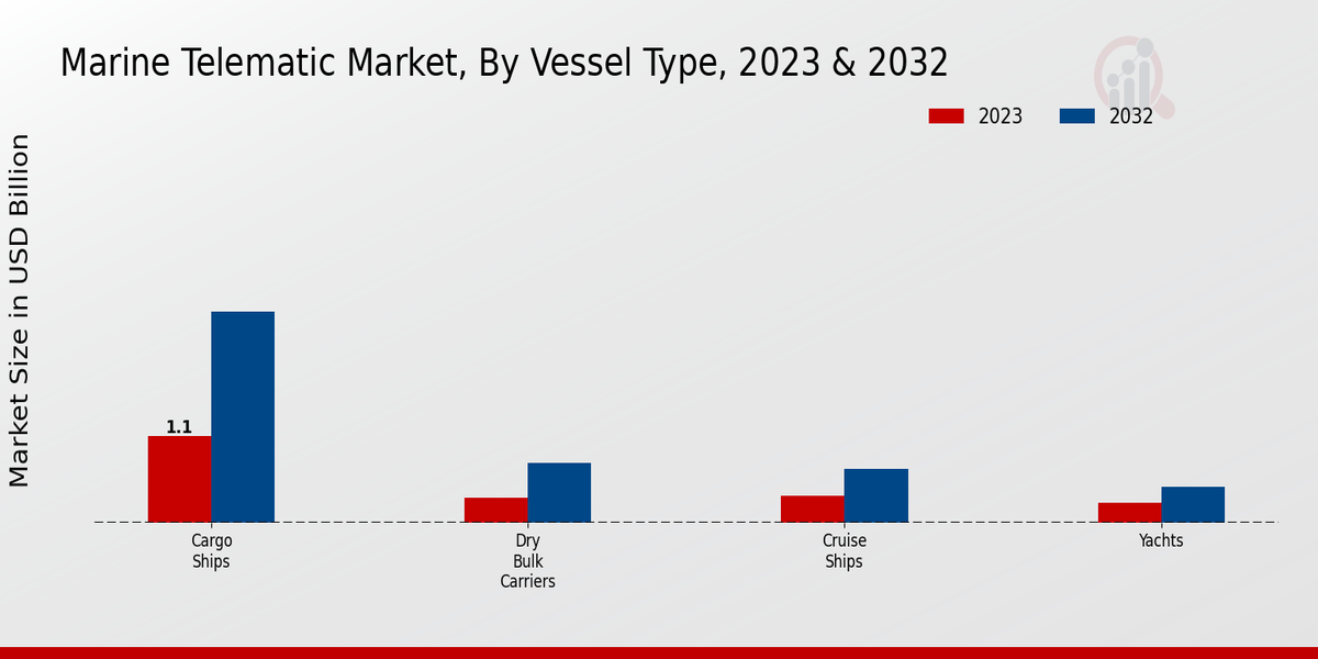 Marine Telematic Market Vessel Type Insights