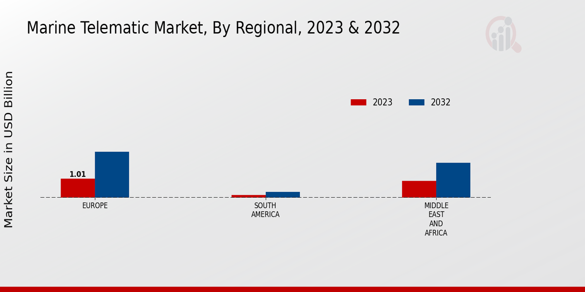 Marine Telematic Market Regional Insights