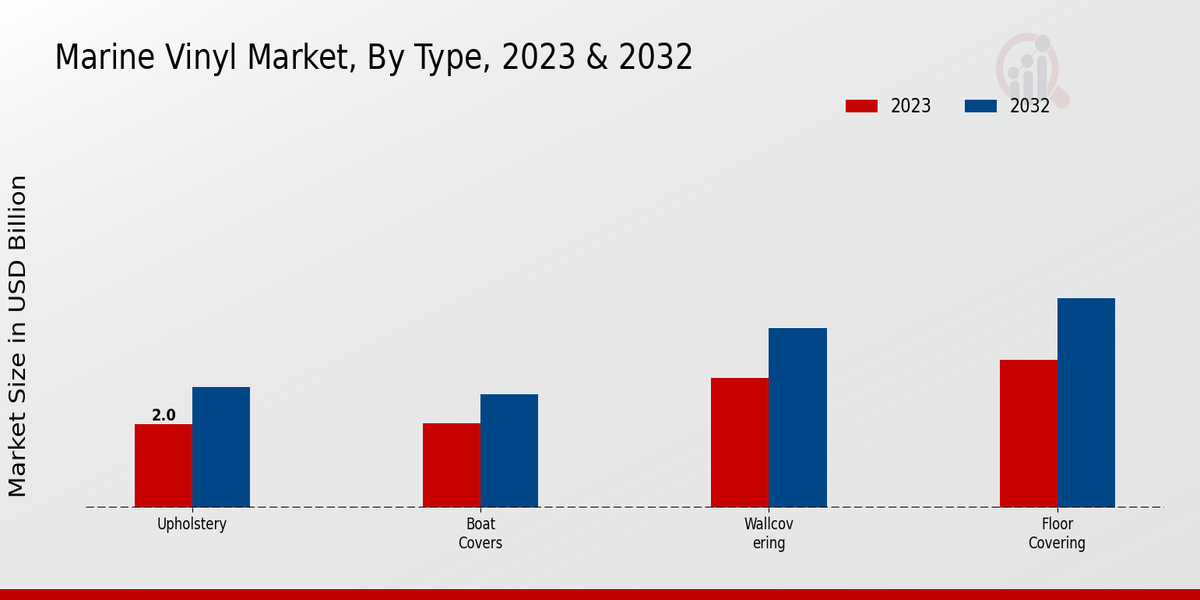 Marine Vinyl Market by Type