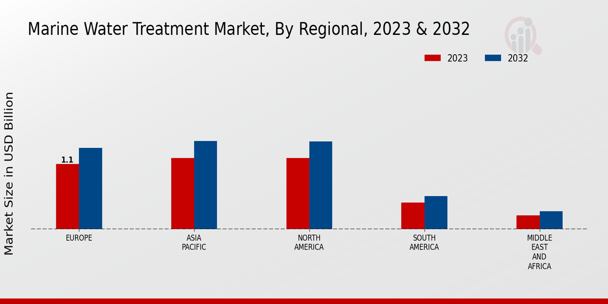 Marine Water Treatment Market Regional Insights   