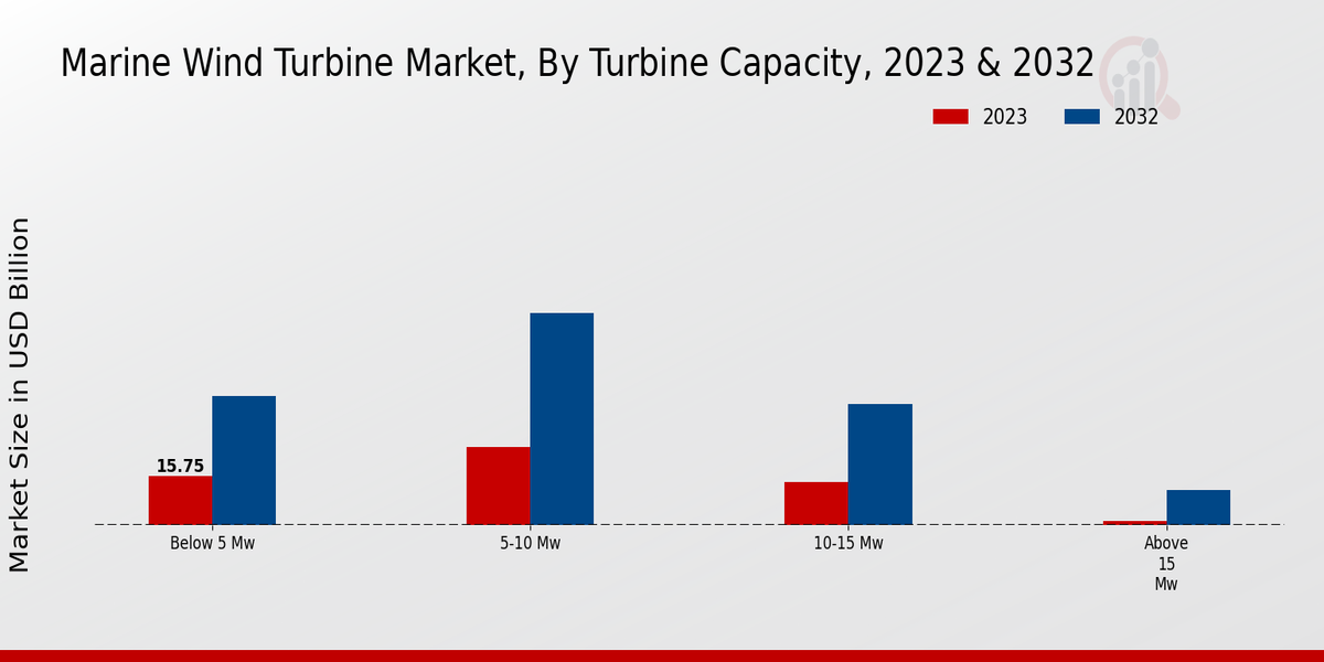 Marine Wind Turbine Market Turbine Capacity Insights