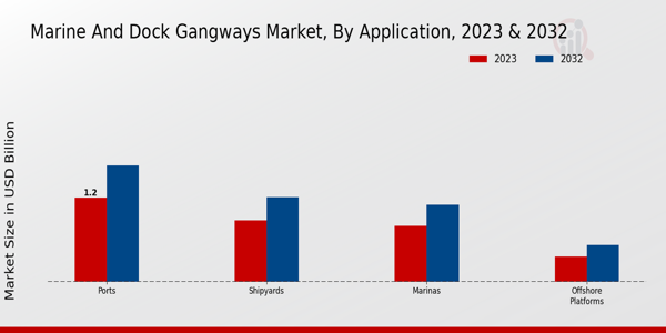 Marine and Dock Gangways Market Application