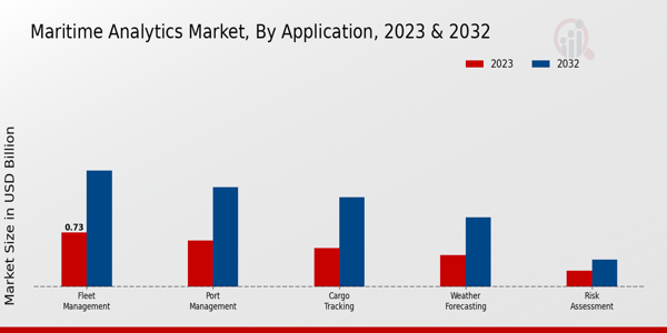 Maritime Analytics Market Application Insights