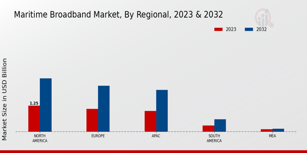 Maritime Broadband Market Regional Insights