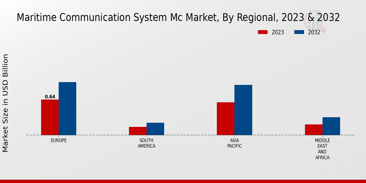 Maritime Communication System (MCS) Market By Regional