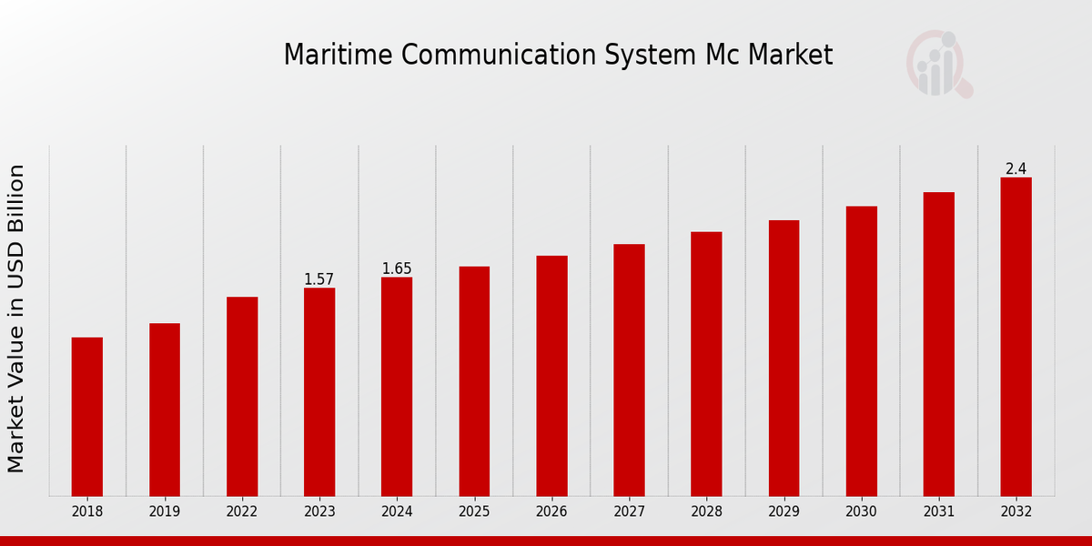 Maritime Communication System (MCS) Market Overview