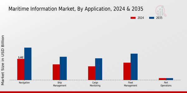 Maritime Information Market Segment